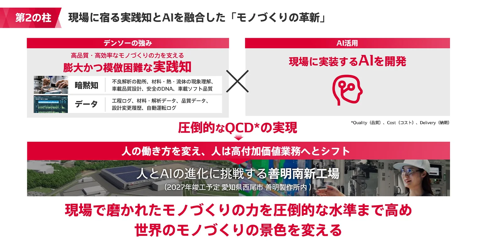 デンソーの強みである実践知とAIを掛け合わせ圧倒的なQCDの実現を目指す