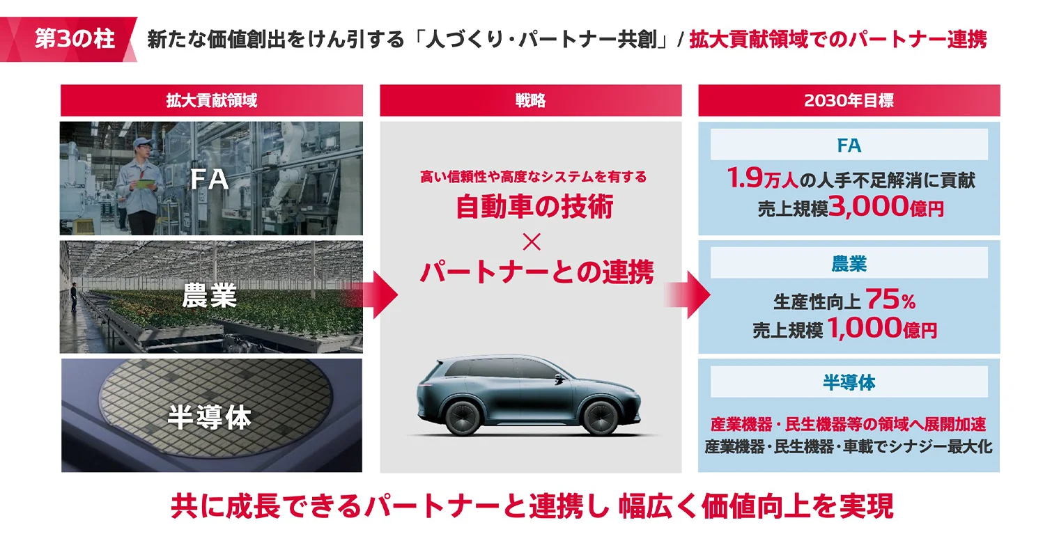 拡大貢献領域でのパートナー連携