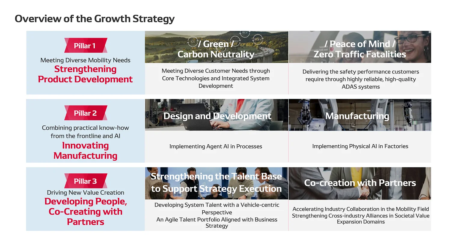 Overview of the Growth Strategy