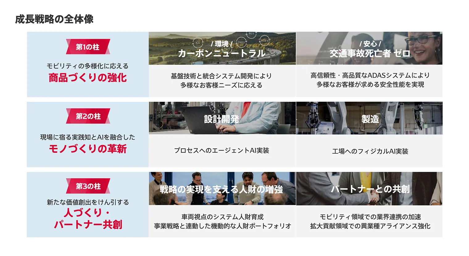成長戦略の全体像：第一の柱「商品づくりの強化」、第二の柱「モノづくりの革新」、第三の柱「人づくり・パートナー共創」