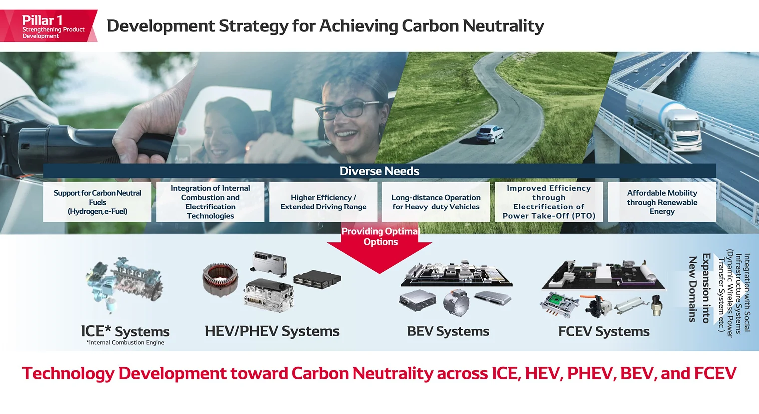 Development Strategy for Achieving Carbon Neutrality