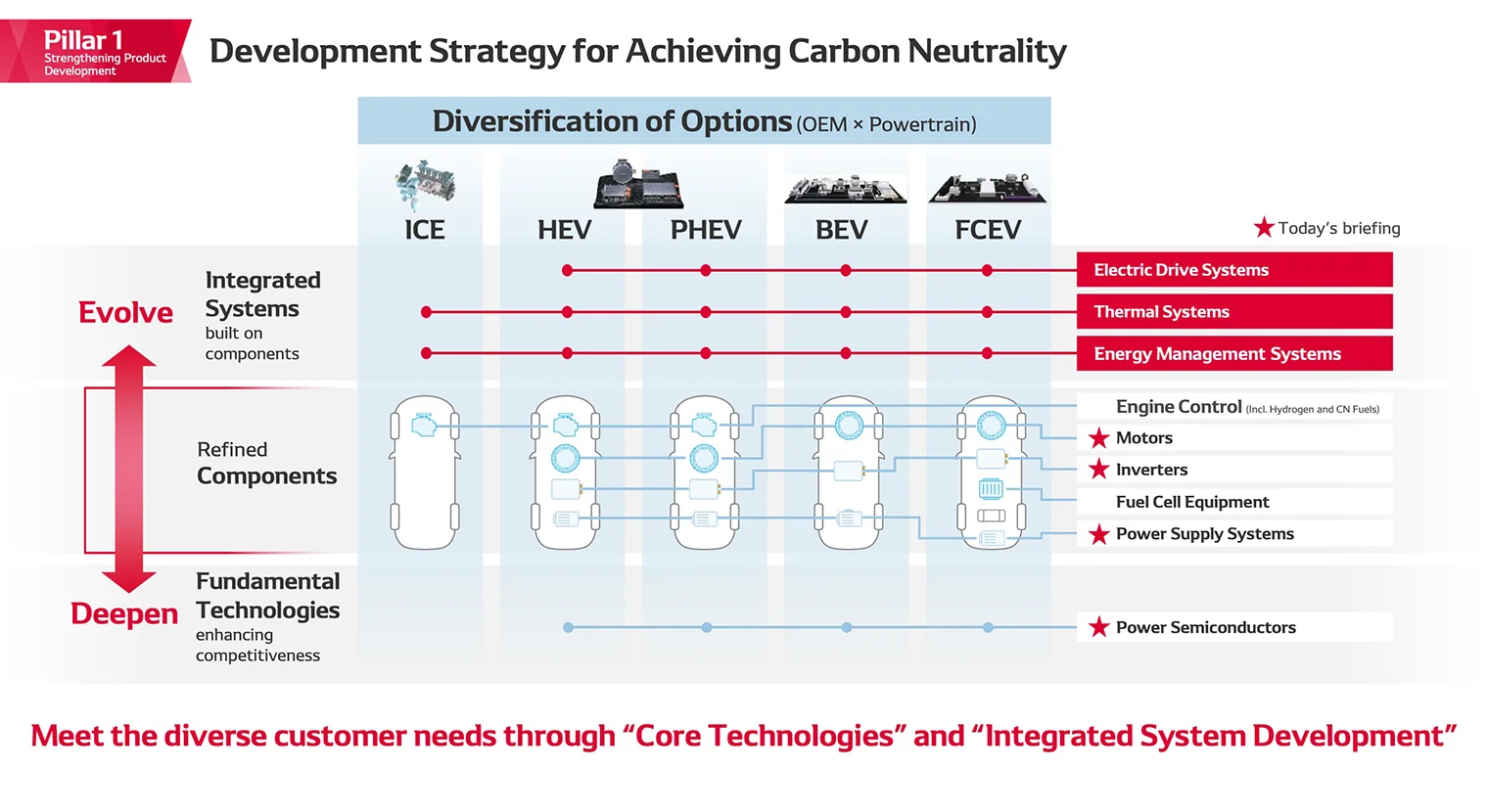 Development Strategy for Achieving Carbon Neutrality
