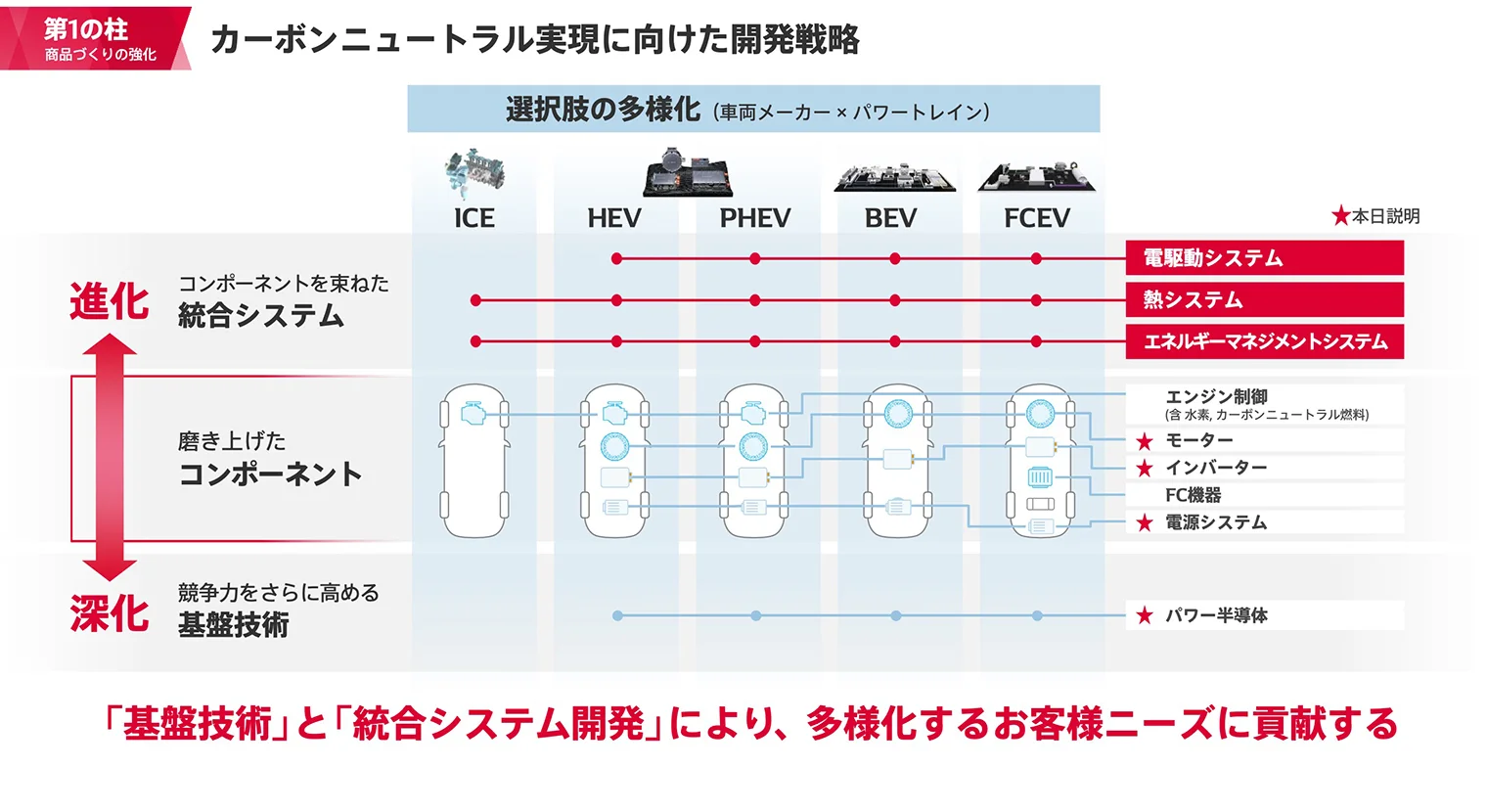技術の進化と深化で多様なニーズに貢献