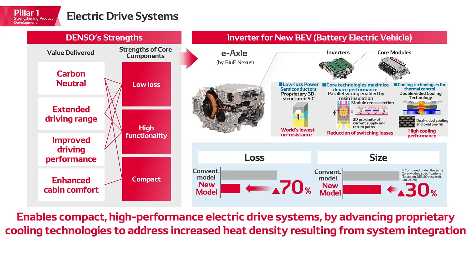 Electric Drive Systems
