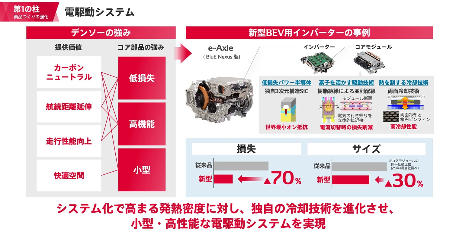 デンソーの強みを活かした統合電駆動システムの事例
