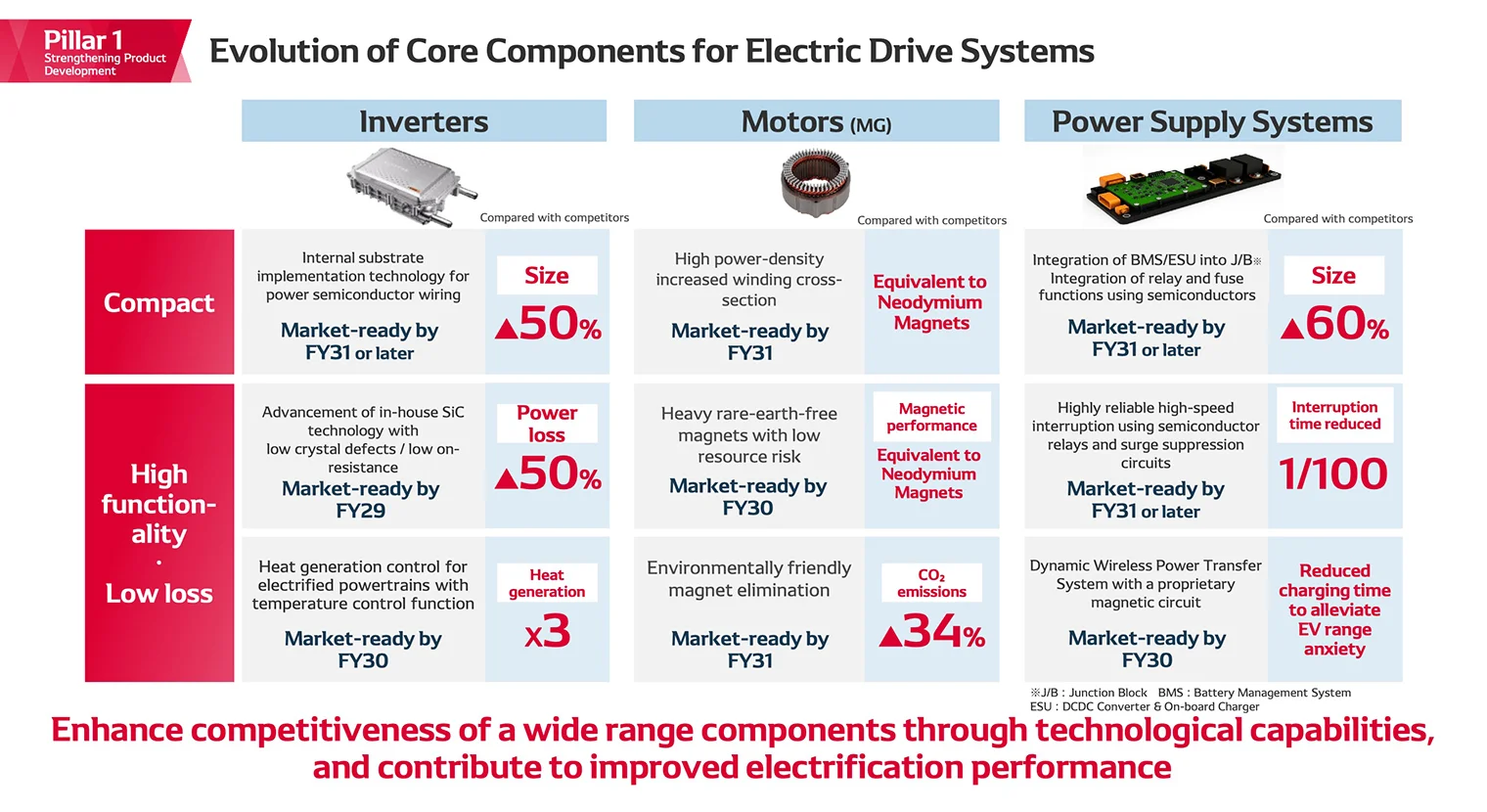 Evolution of Core Components for Electric Drive Systems