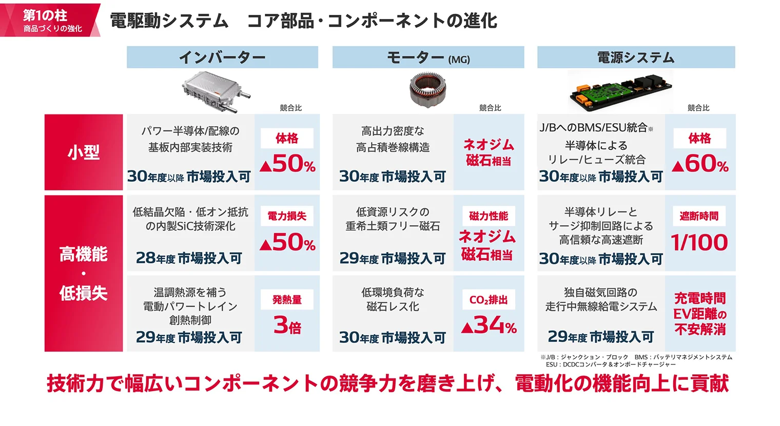 コア部品・コンポーネントの進化