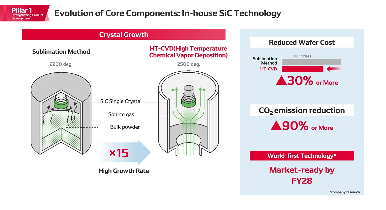 Evolution of Core Components: In-house SiC Technology