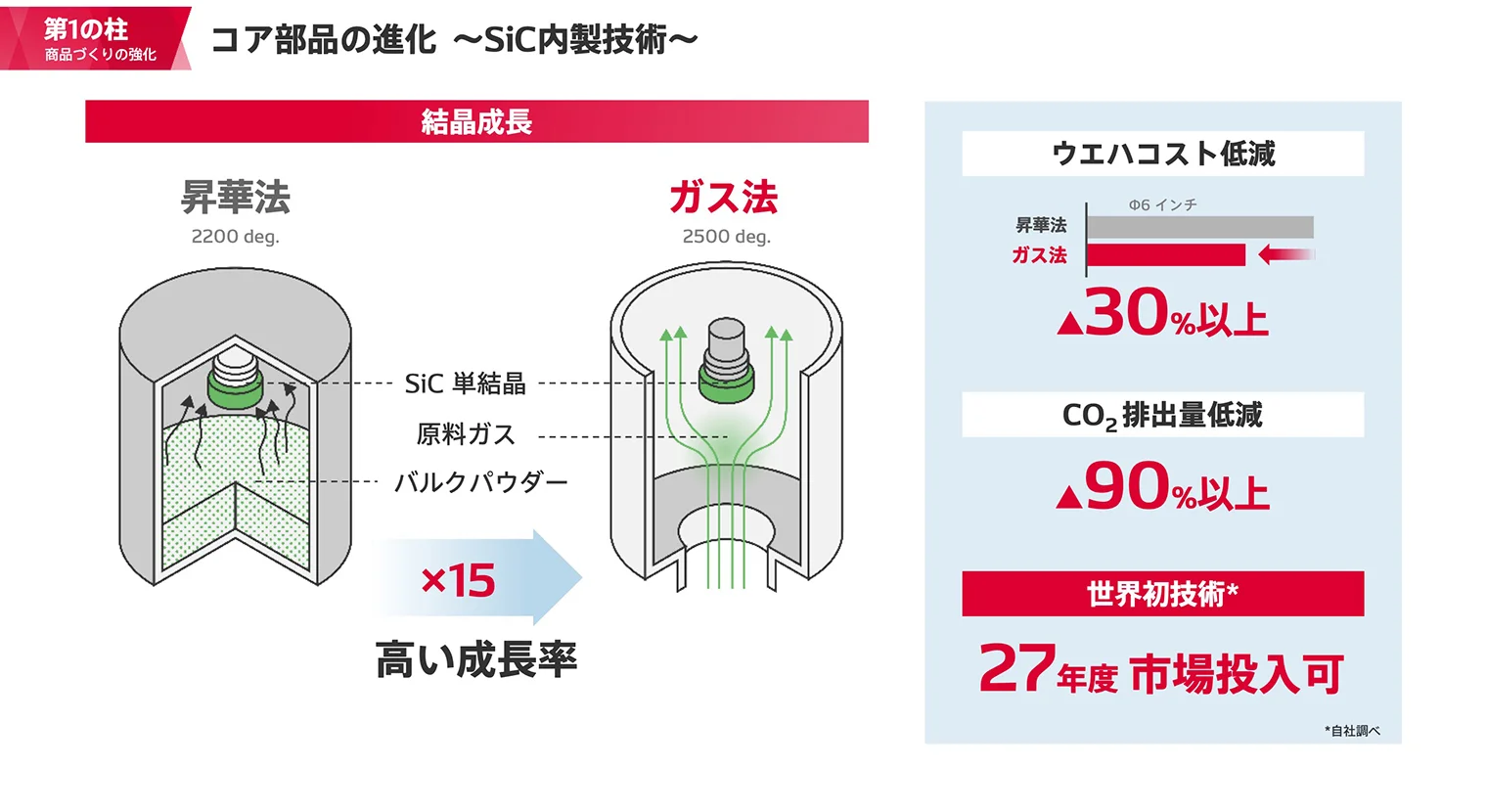 コア部品の進化：SiCの内製技術（独自のガス法）