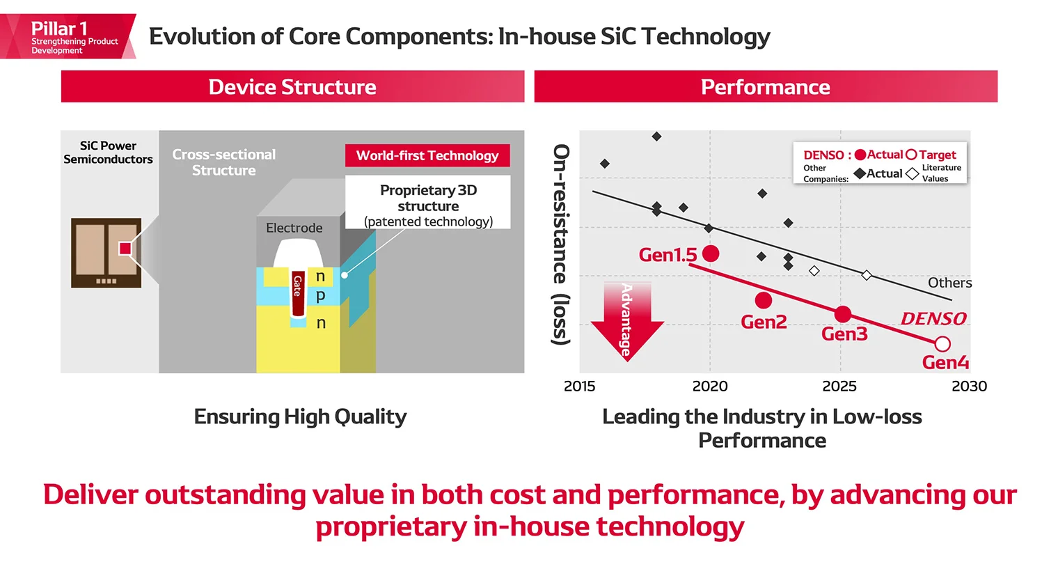 Evolution of Core Components: In-house SiC Technology