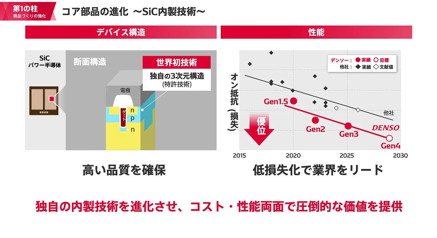 コア部品の進化：SiCの内製技術（デバイス開発）