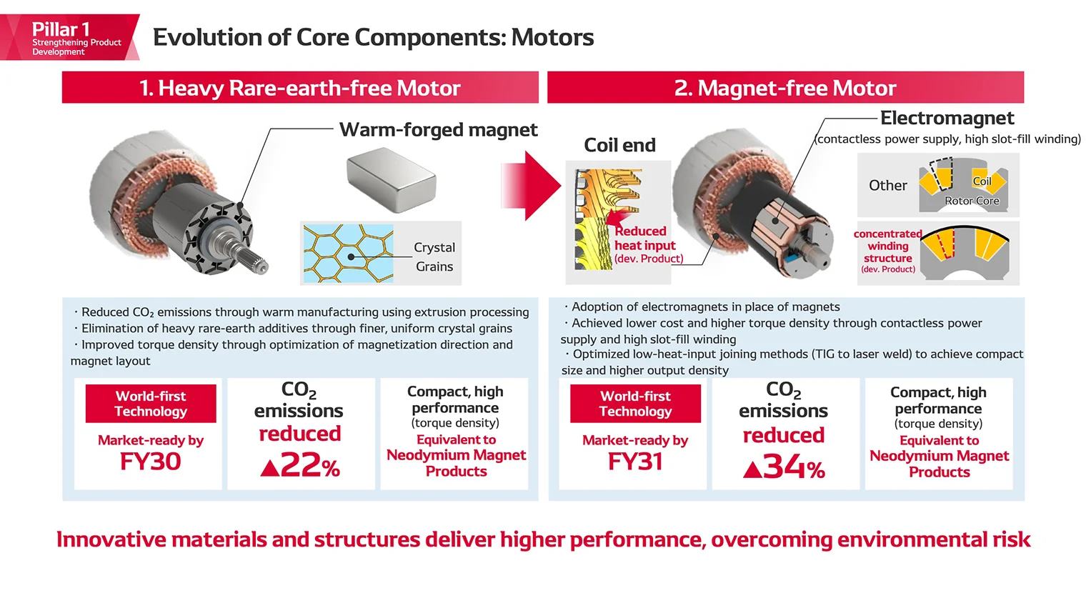Evolution of Core Components: Motors