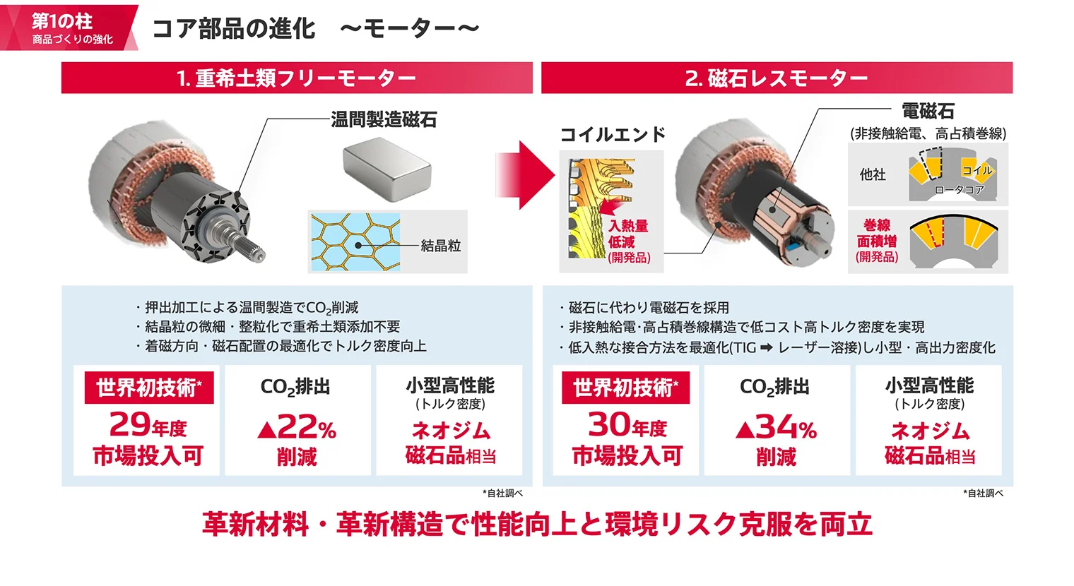コア部品の進化：モーター