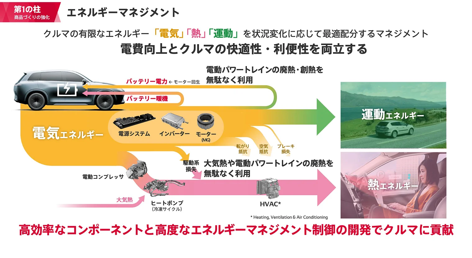 「電気」「熱」「運動」を利用した高度なエネルギーマネジメント制御の実現