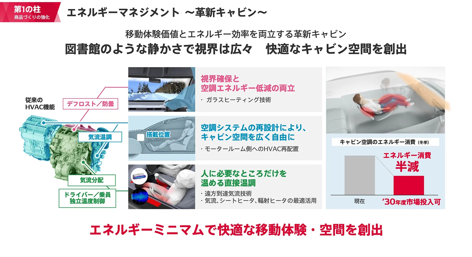 エネルギーマネジメント：革新キャビン