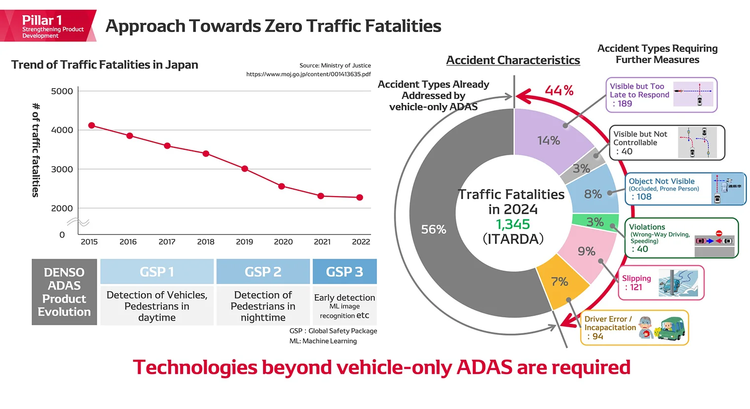 Approach Towards Zero Traffic Fatalities