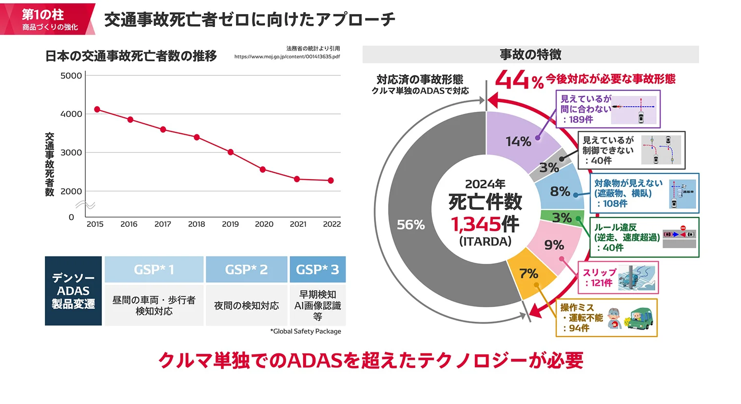 交通死亡者数の推移と事故形態