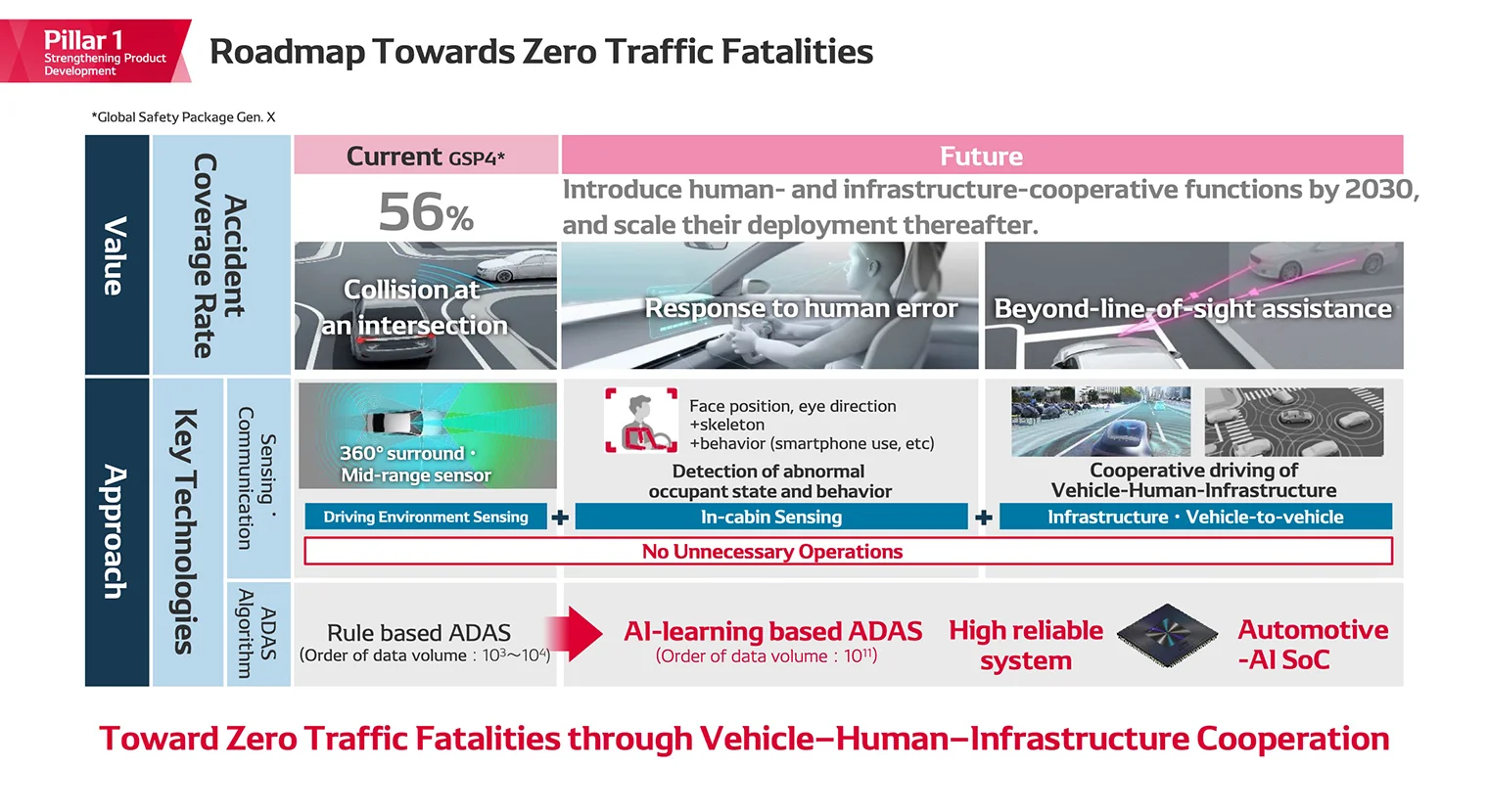 Roadmap Towards Zero Traffic Fatalities