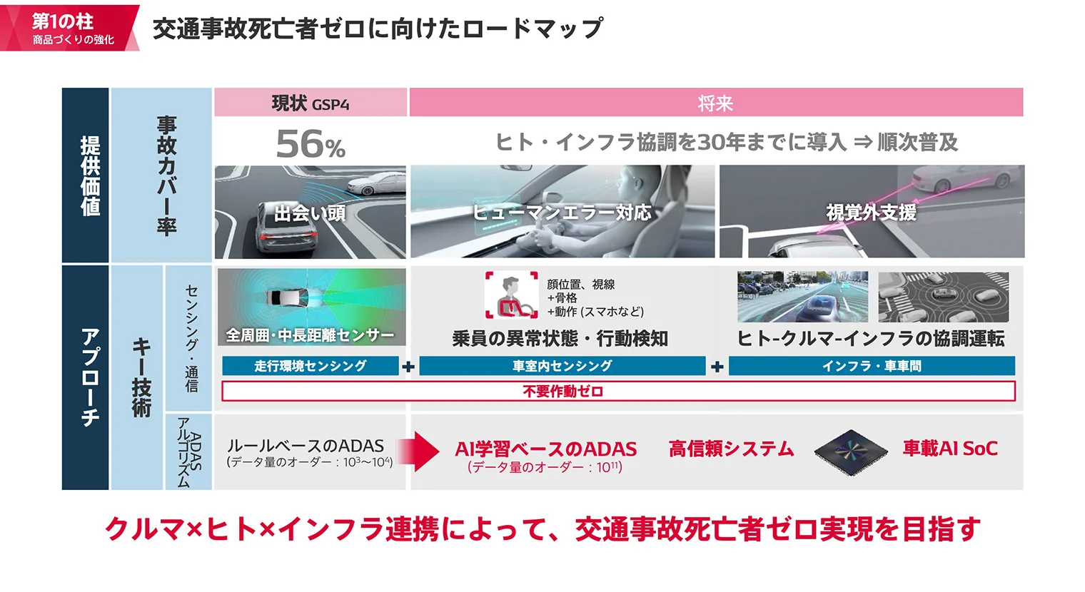 クルマ×ヒト×インフラ連携によって交通死亡者数ゼロを目指す