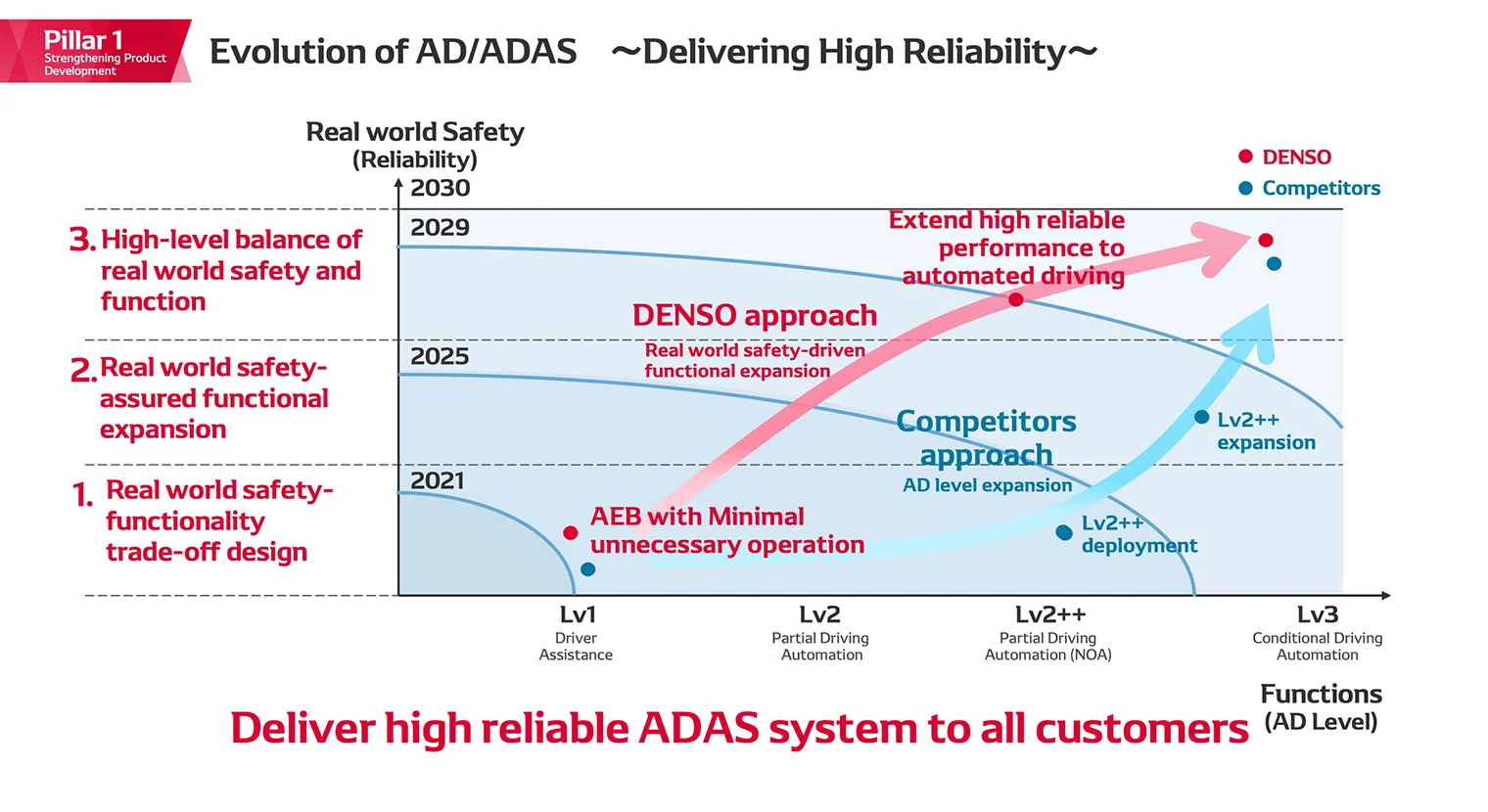 Evolution of AD/ADAS  ~Delivering High Reliability~