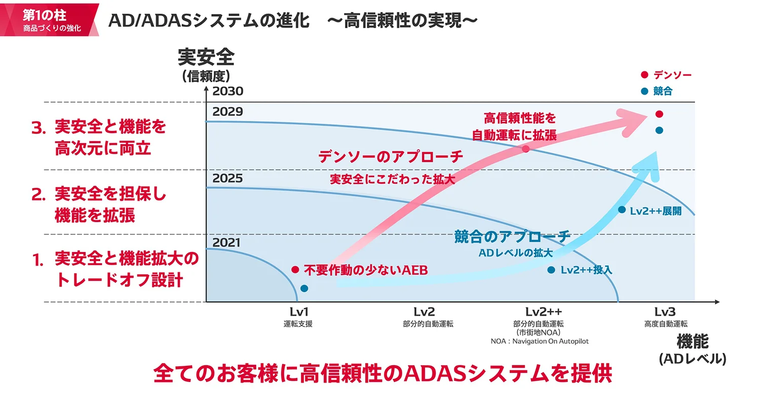 AD/ADASシステムの進化　〜高信頼性の実現〜