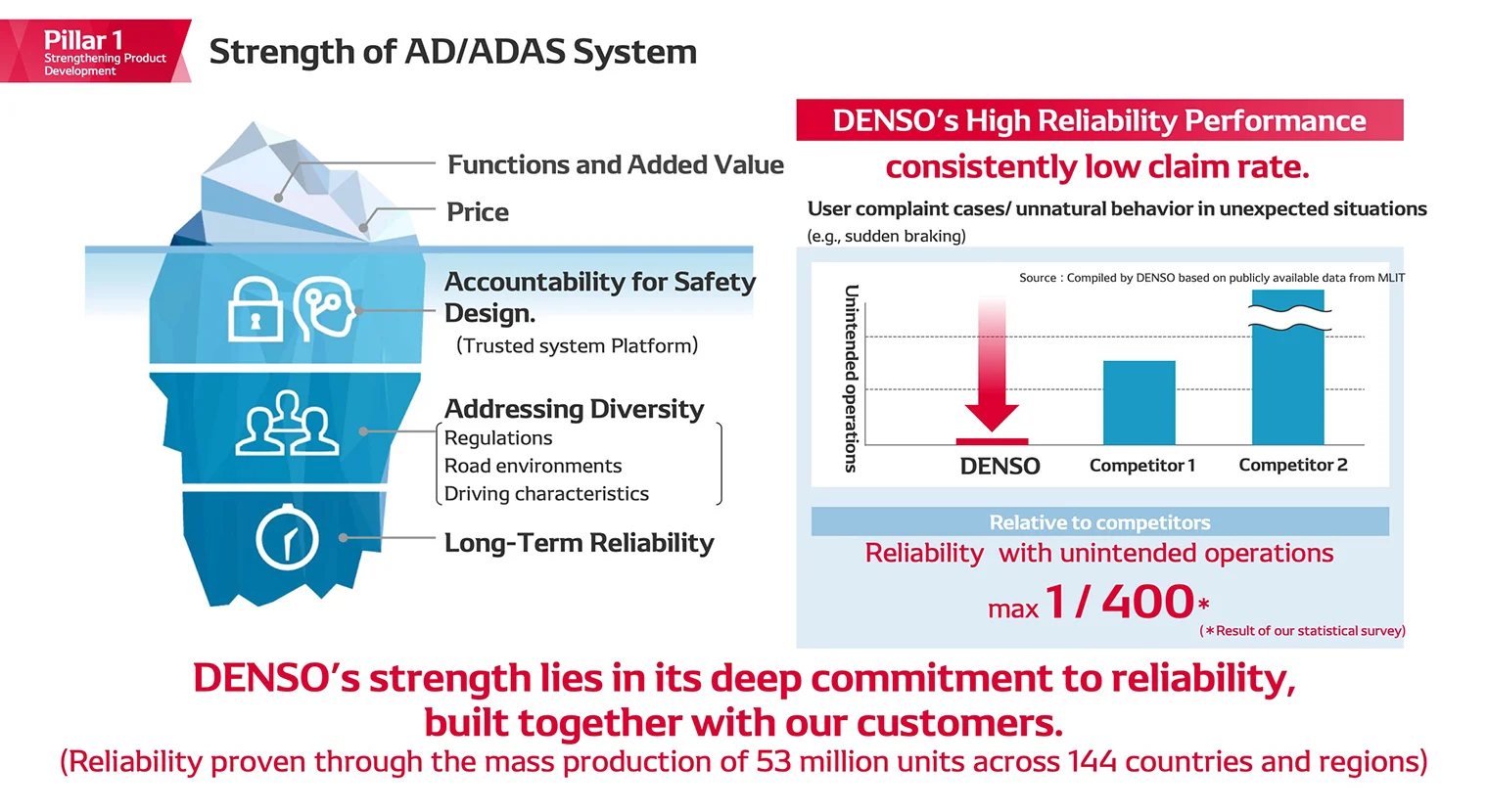Strength of AD/ADAS System