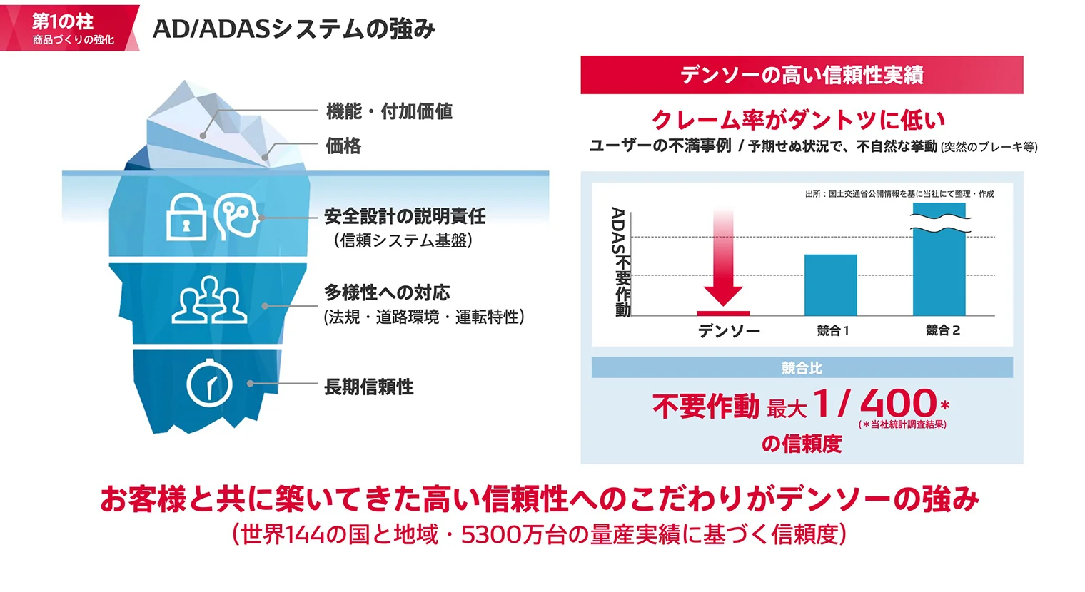 AD/ADASシステムの強み