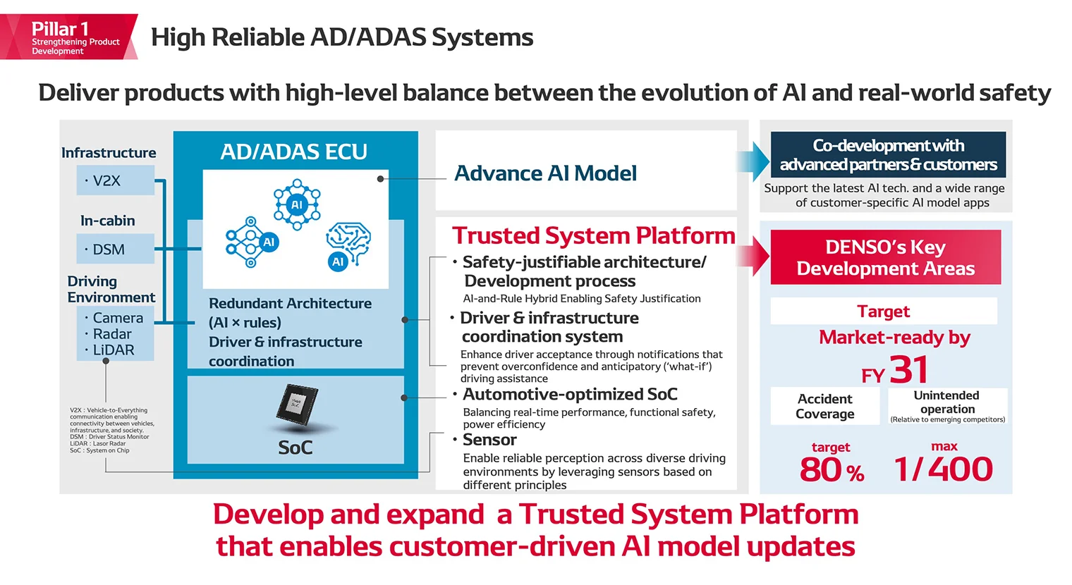 High Reliable AD/ADAS Systems