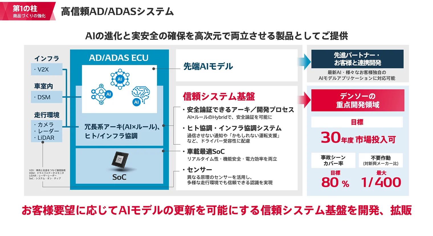 高信頼AD/ADASシステム