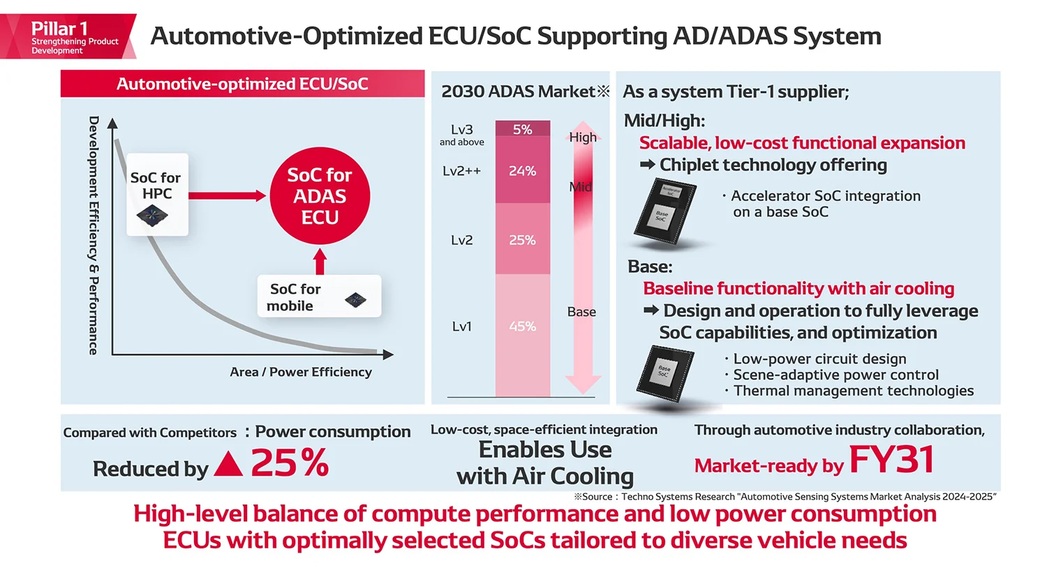 Automotive-Optimized ECU/SoC Supporting AD/ADAS System