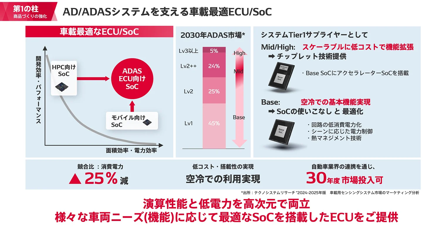 AD/ADASシステムを支える車載最適ECU/SoCの開発