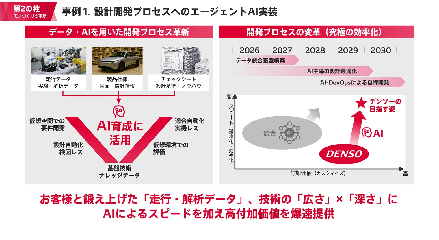 事例1. 設計開発プロセスへのエージェントAI実装