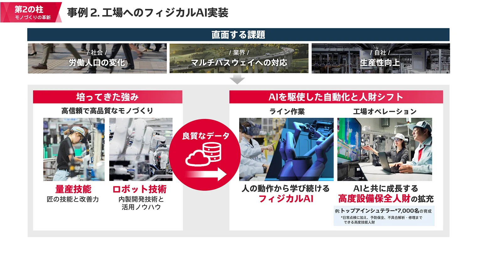 事例2. 工場へのフィジカルAI実装