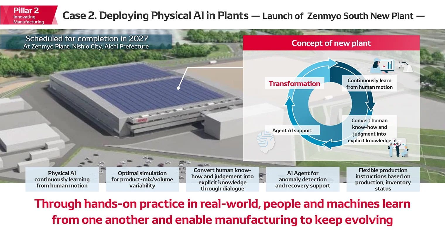 Case 2. Deploying Physical AI in Plants — Launch of Zenmyo South New Plant —