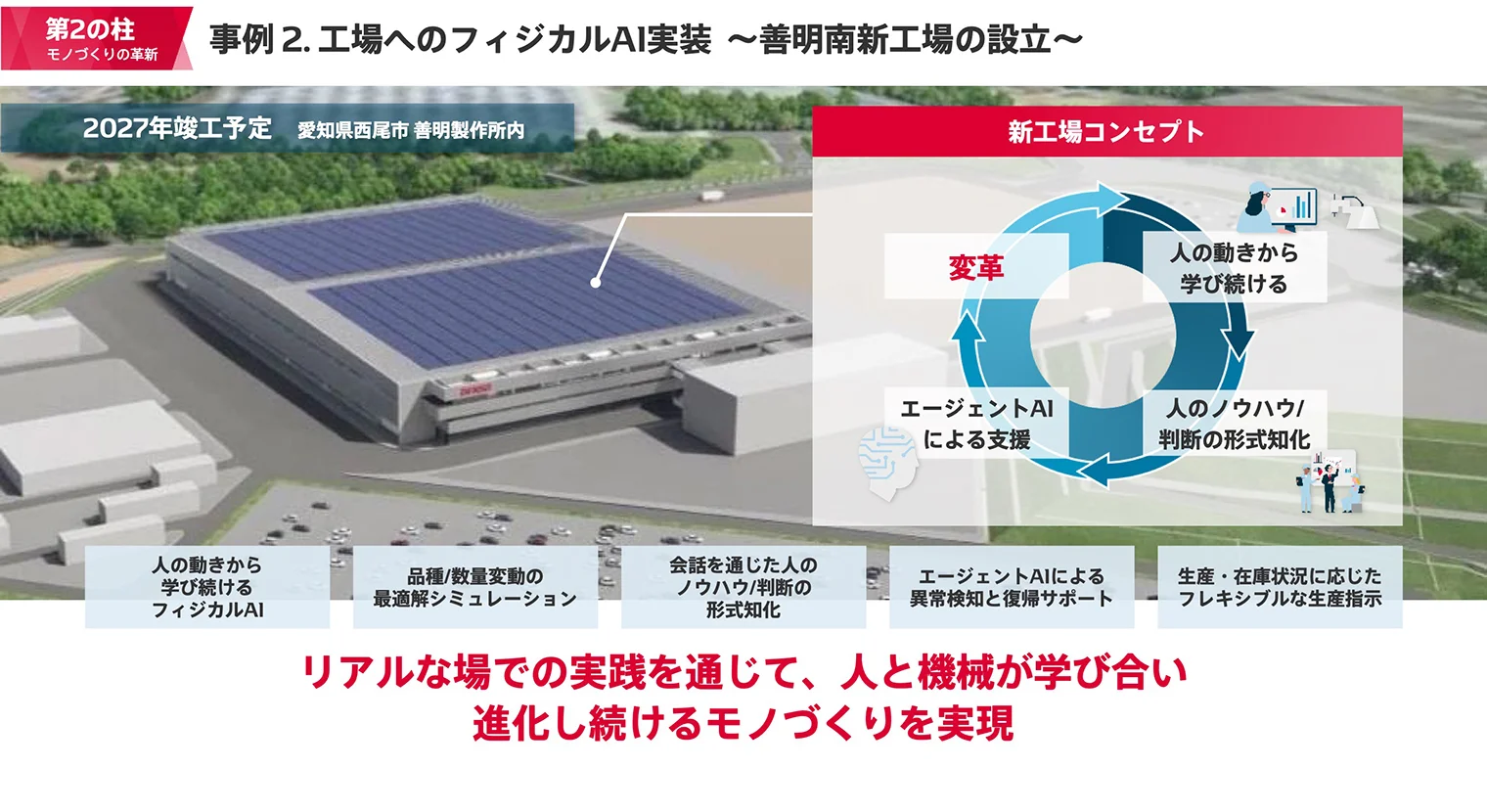 事例2. 工場へのフィジカルAI実装　〜善名南新工場の設立〜