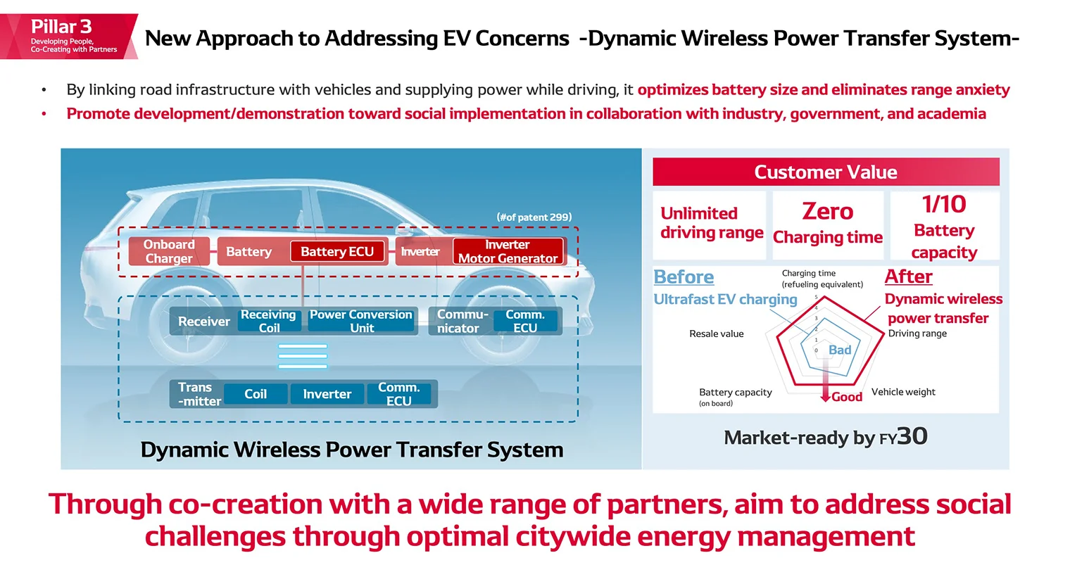 New Approach to Addressing EV Concerns -Dynamic Wireless Power Transfer System-