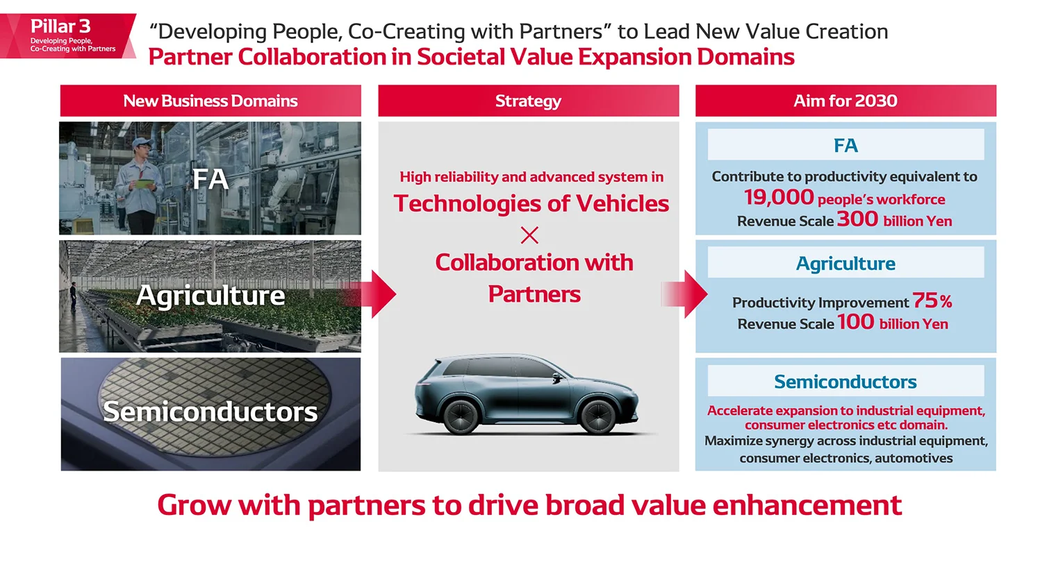 “Developing People, Co-Creating with Partners” to Lead New Value Creation Partner Collaboration in Societal Value Expansion Domains
