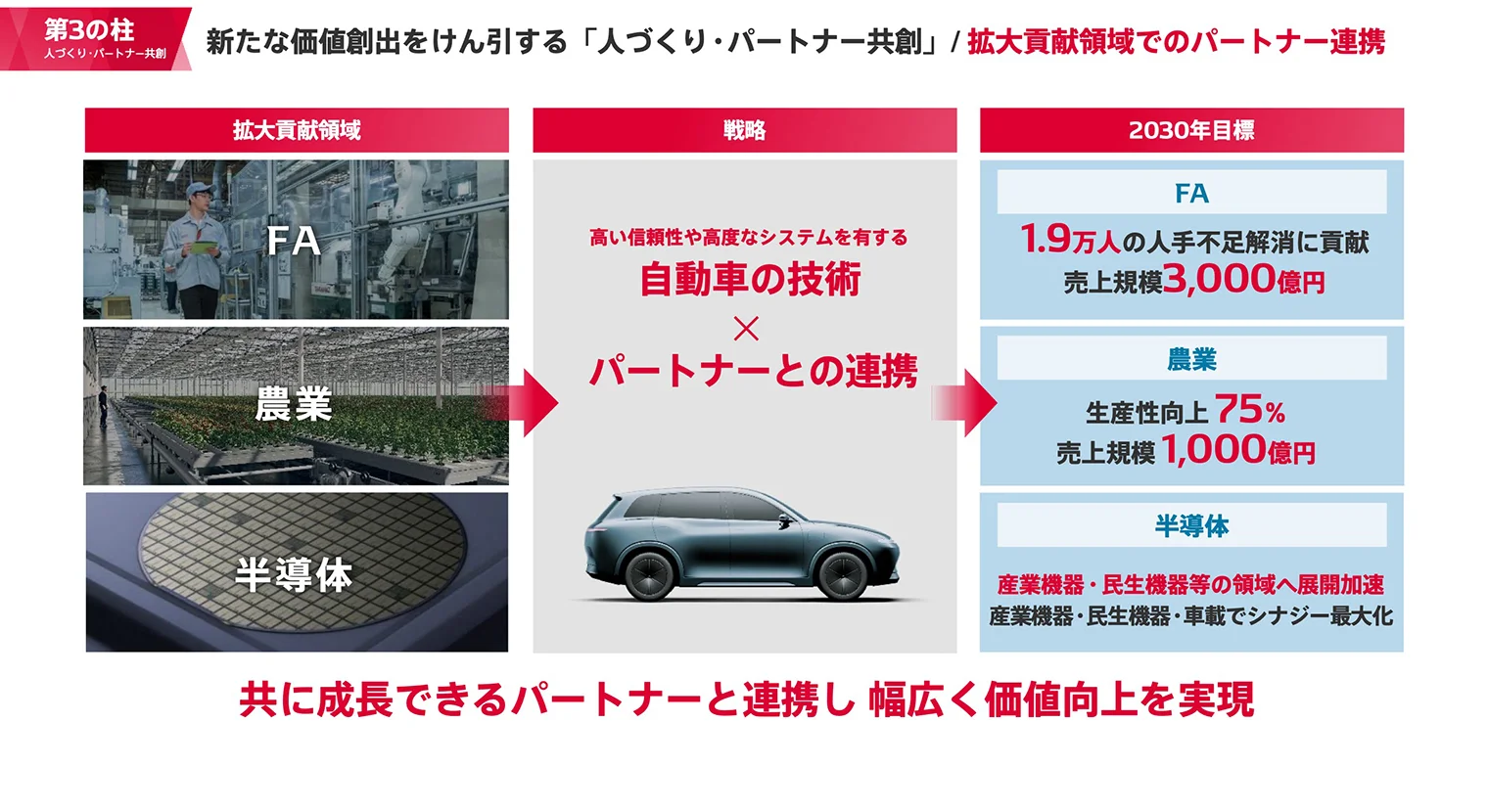 新たな価値創出をけん引する「人づくり・パートナー共創」/拡大貢献領域でのパートナー連携