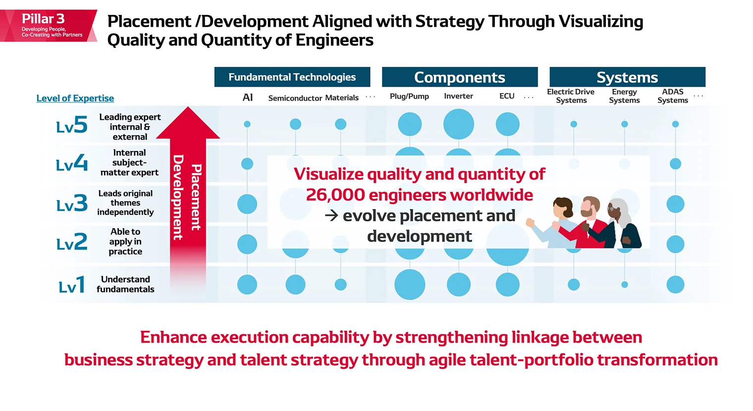 Placement /Development Aligned with Strategy Through Visualizing Quality and Quantity of Engineers