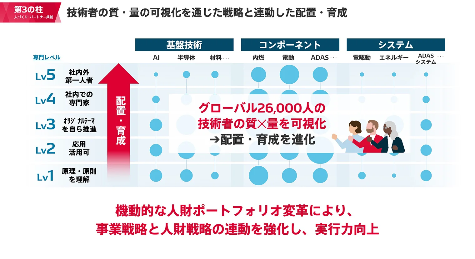 技術者の質・量の可視化を通じた戦略と連動した配置・育成