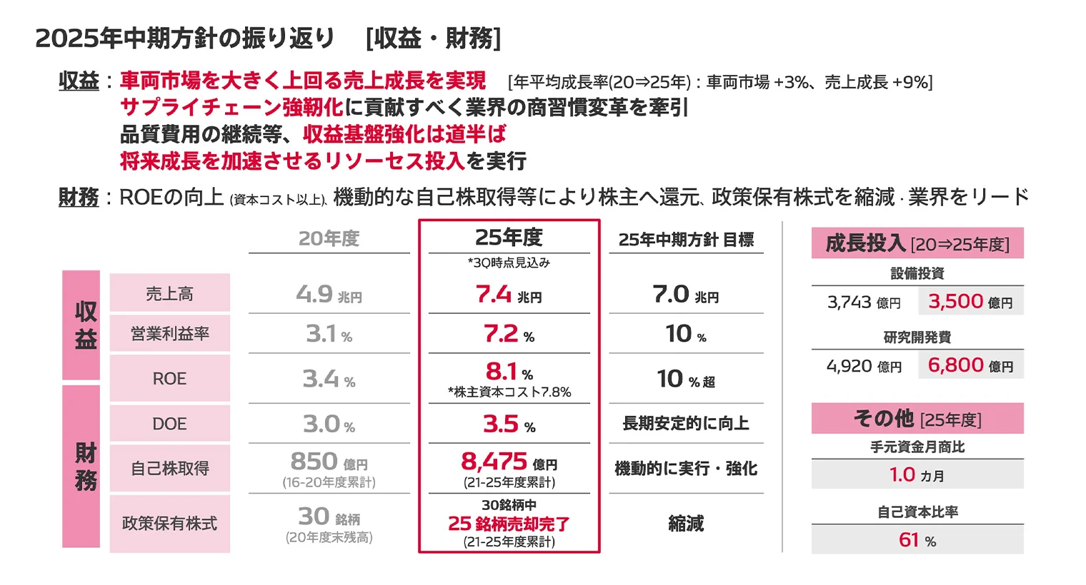 2025年中期方針の振り返り（収益・財務）