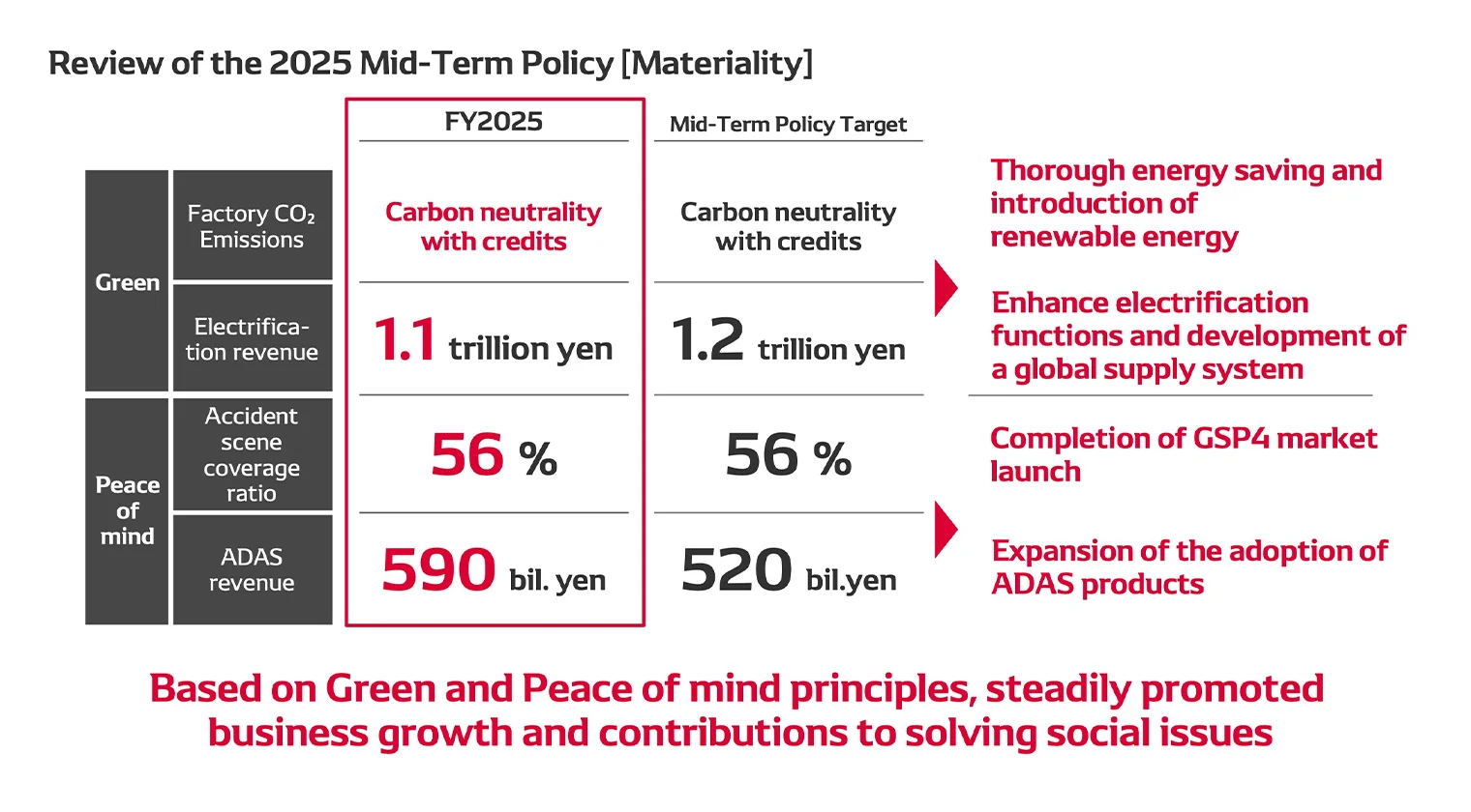 Review of the 2025 Mid-Term Policy [Materiality]