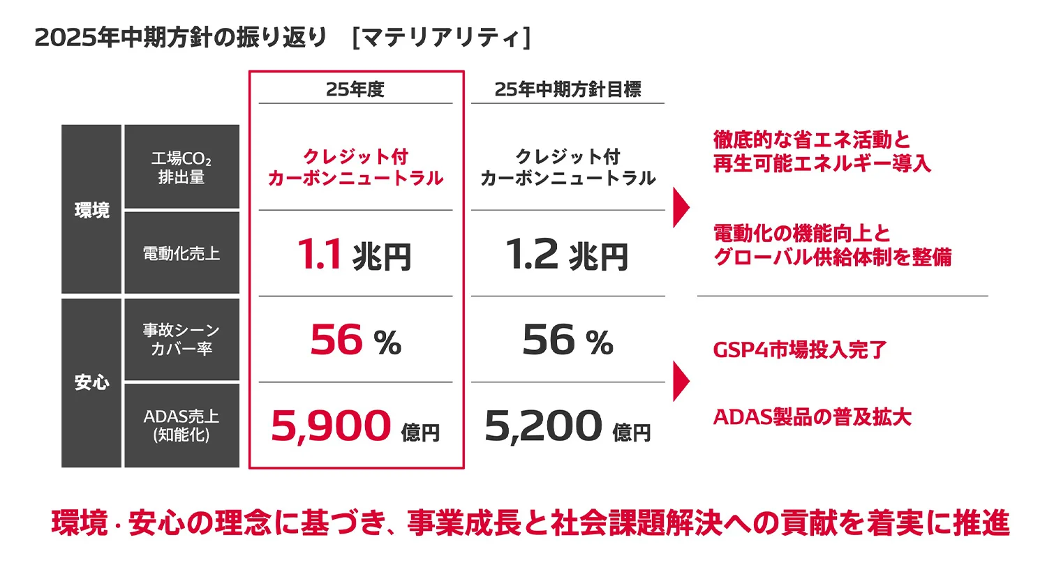 2025年中期方針の振り返り（マテリアティ）