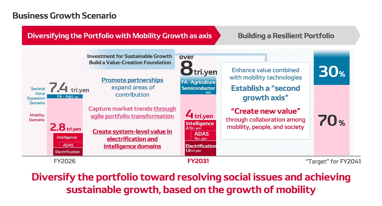 Business Growth Scenario