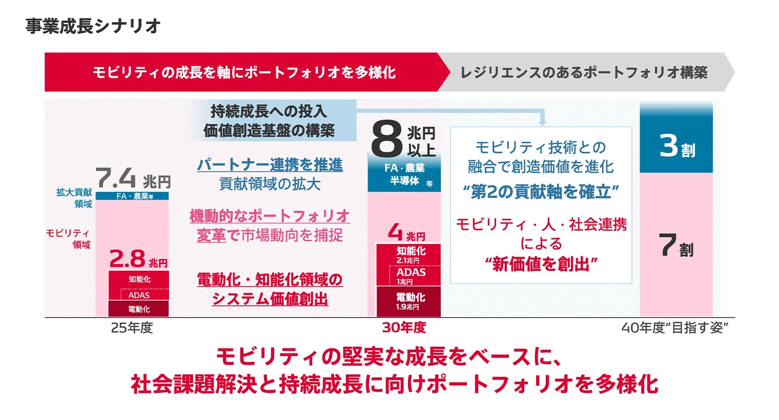 事業成長シナリオ