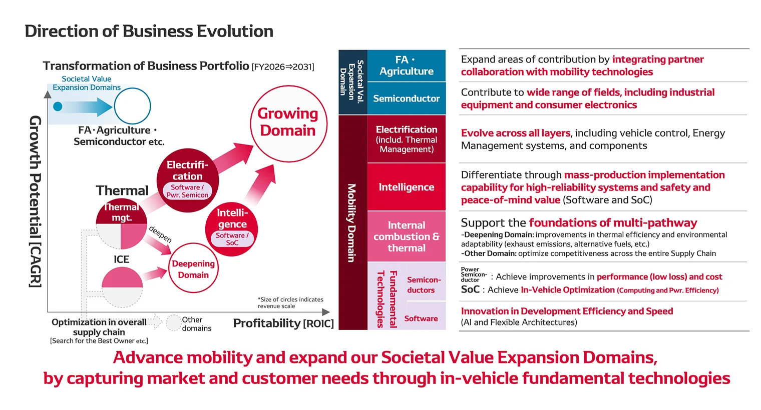 Direction of Business Evolution