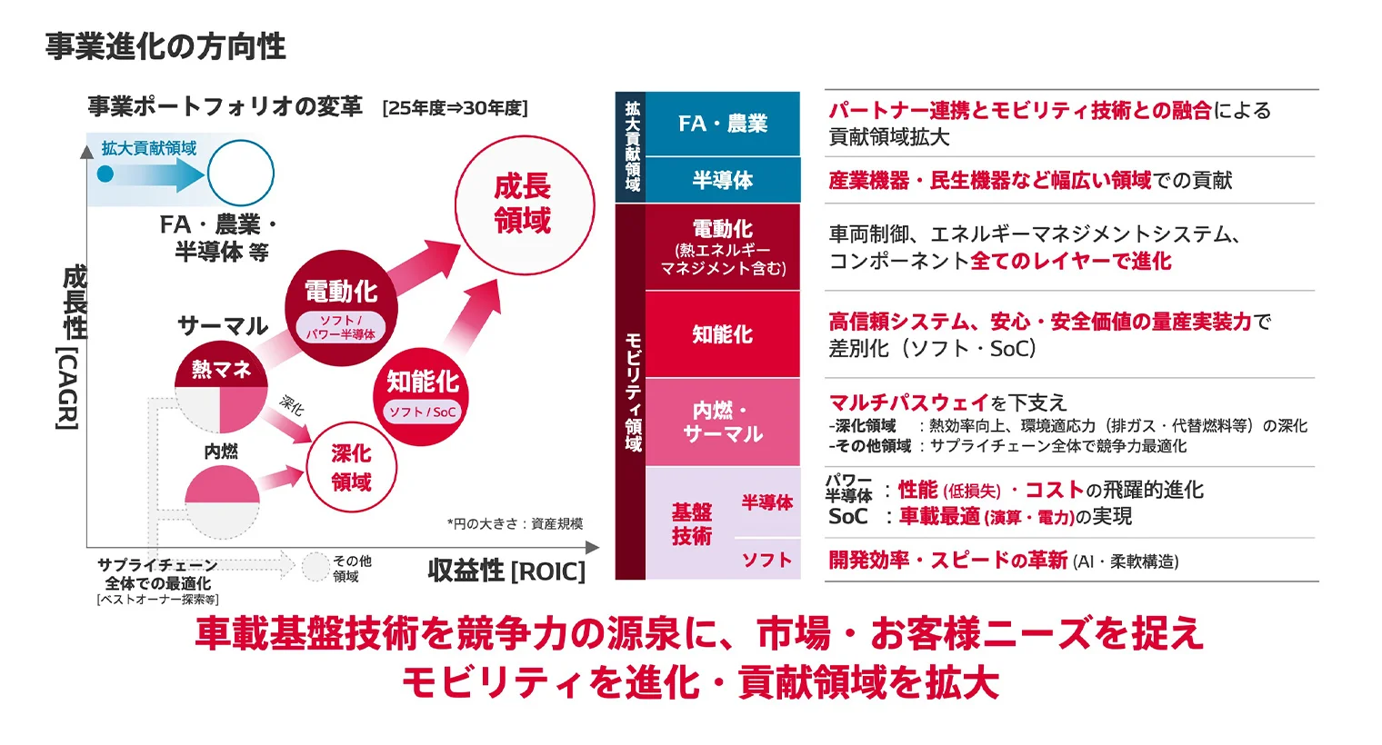 事業進化の方向性