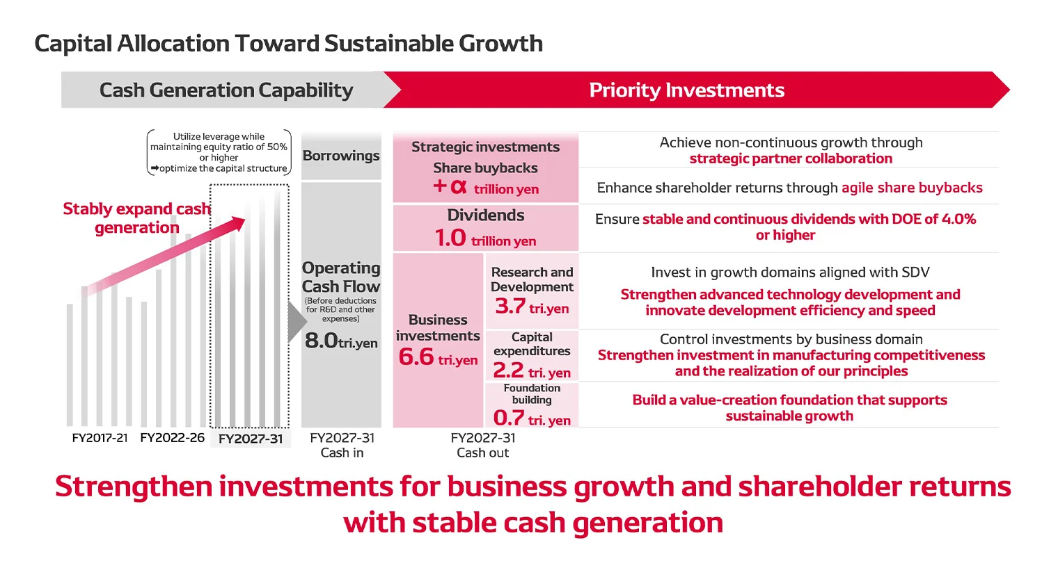 Capital Allocation Toward Sustainable Growth