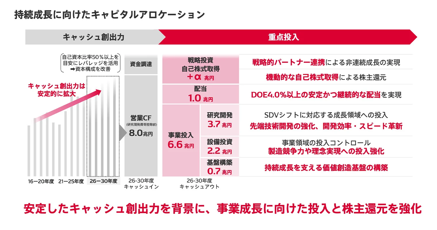持続成長に向けたキャピタルアロケーション