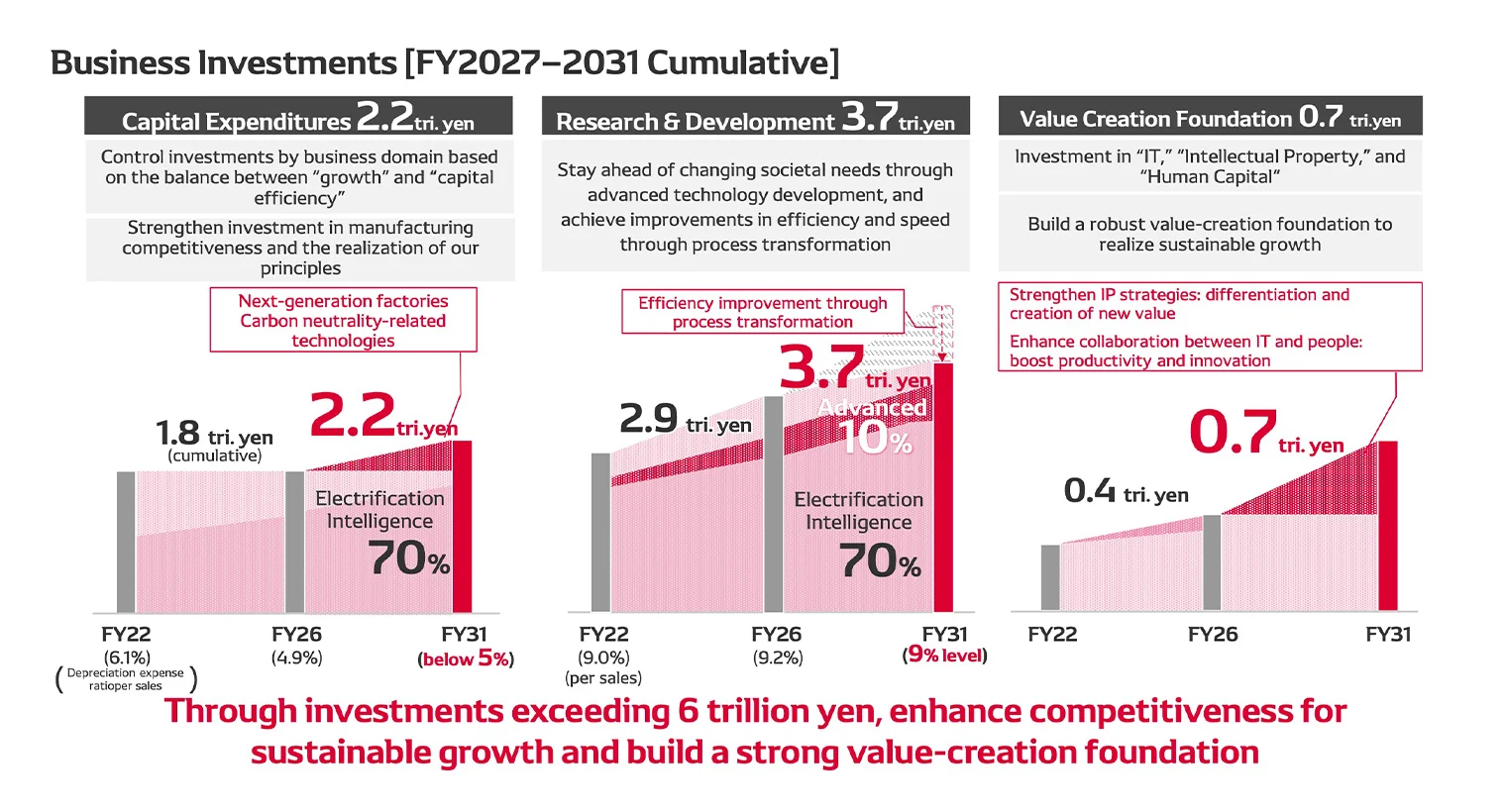 Business Investments [FY2027–2031 Cumulative]